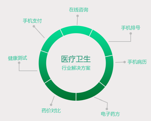 医疗卫生APP开发解决方案